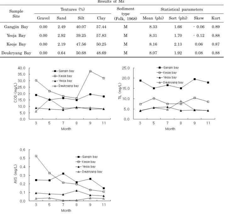 Fig. 3. Geochemical characteristics of surface sediment in the survey areas. Results of MzSampleSiteTextures (%)Sediment type(Folk, 1968) Statistical parameters