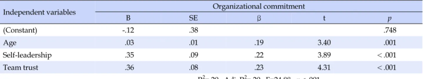 Table 5. Factors Influencing Organizational Commitment (N=296)