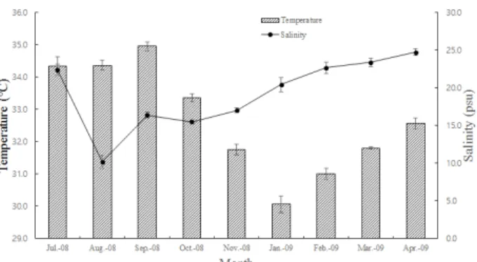 Table 1. Mean values of yearly bacteriological analysis of seawater in Goseong bay