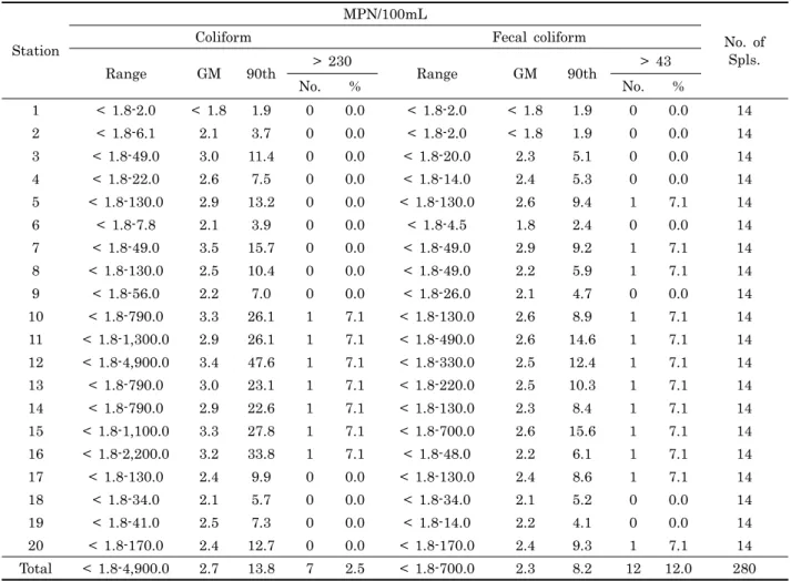 Table 4. Effects of rainfall on the bacteriological quality of sea water in Goseong bay (2008)Station