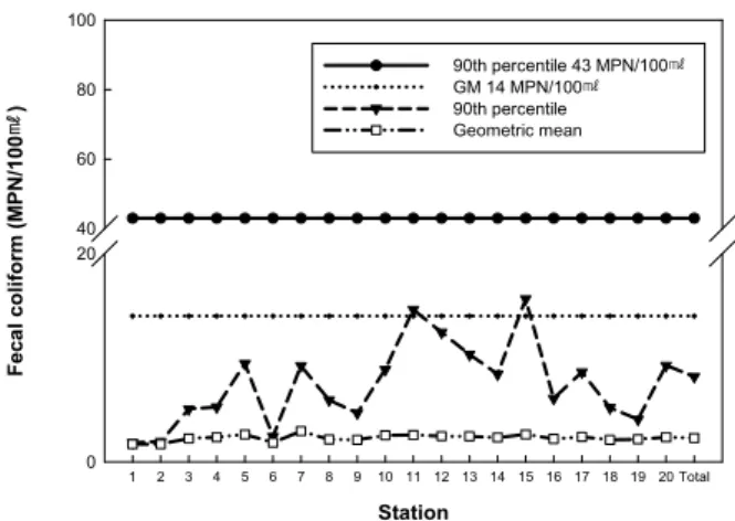 Fig. 4. Spatial distribution of bacteriological seawater quality  in Goseong bay (2008-2009).