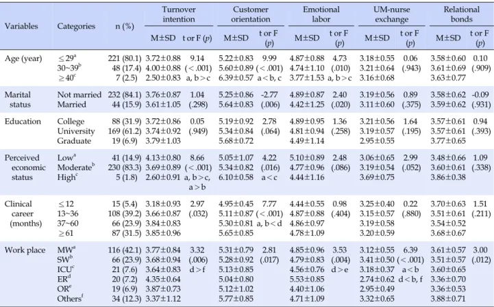 Table 1. The Differences in Turnover Intention, Customer Orientation, Emotional Labor, UM-Nurse Exchange, and Relational 