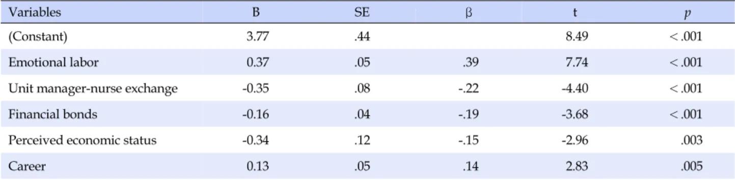 Table 4. Predictors of Turnover Intention among Nurses (N=276)