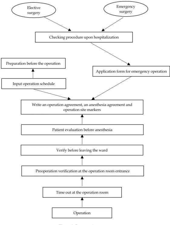 Figure 1. Preoperative process