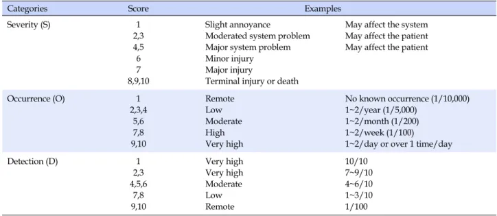 Table 1. Scoring System for Severity, Frequency of Occurrence and Detection to Input into Failure Mode and Effects Analysis