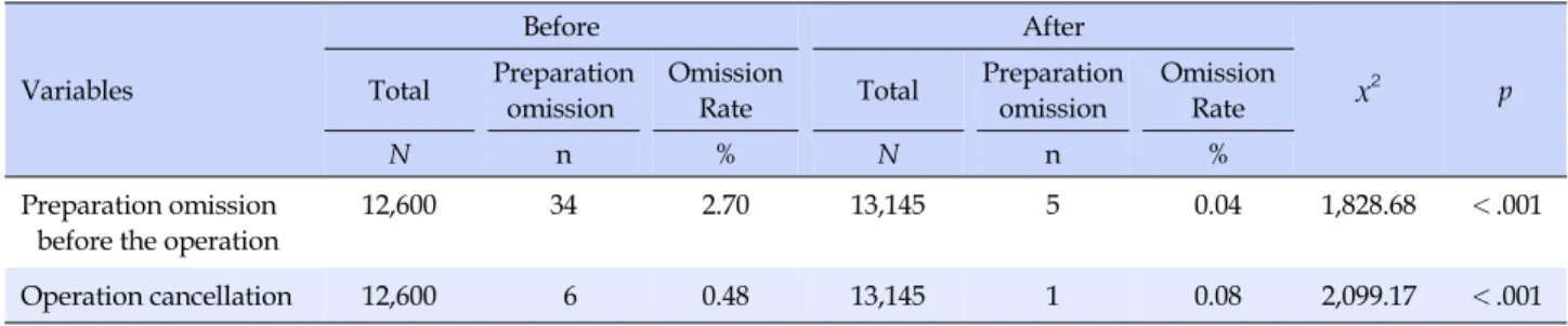 Table 4. Effects of Applying Failure Mode and Effects Analysis (FMEA) Variables Before After x 2 pTotalPreparation  omission Omission