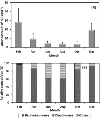 Tabel 1. Relative ratios of dominant species for food organisms observed in digestive tract of the manila clam 