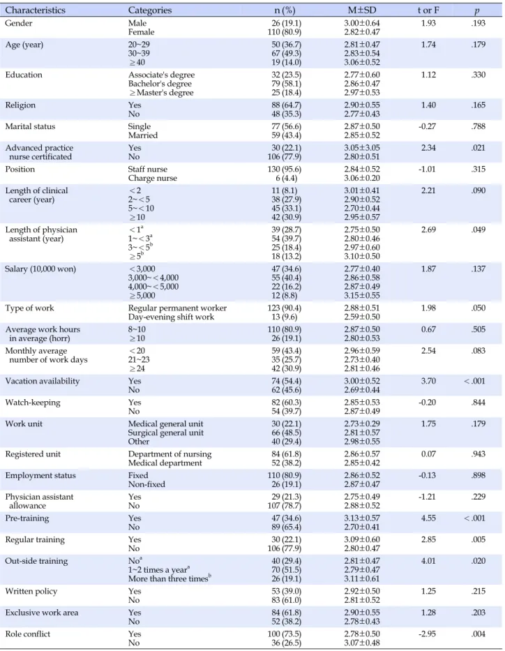 Table 1. Differences in Job Embeddedness by Demographic and Work Characteristics of Participants (N=136) Characteristics Categories n (%) M±SD   t or F p Gender Male Female 26110 (19.1)(80.9) 3.00±0.642.82±0.47 1.93 .193 Age (year) 20~29 30~39 ≥40 506719 (