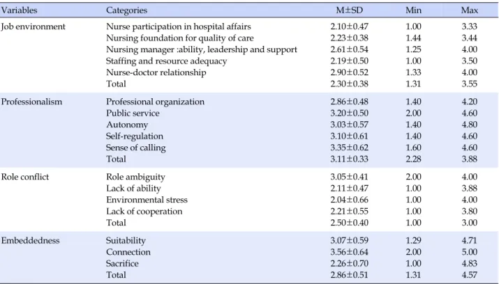 Table 2. Degree of Environment, Professionalism, Role Conflict, and Job Embeddedness of the Participants (N=136)