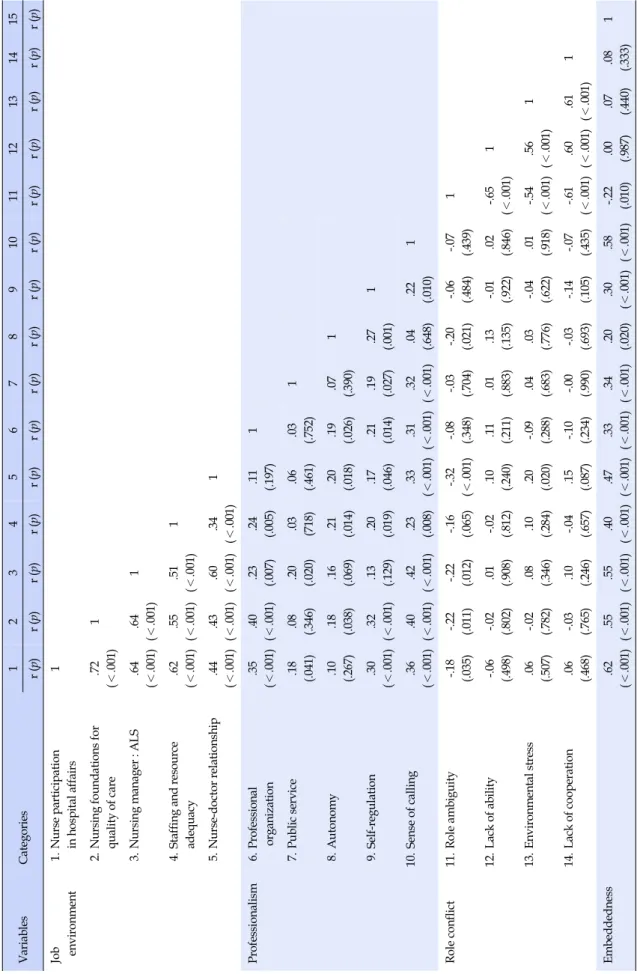 Table 3. Correlation among Job Environment, Professionalism, Role Conflict, Job Embeddedness(N=136) VariablesCategories123456789101112131415 r (p)r (p)r (p)r (p)r (p)r (p)r (p)r (p)r (p)r (p)r (p)r (p)r (p)r (p)r (p) Job environment1.Nurse participationin 