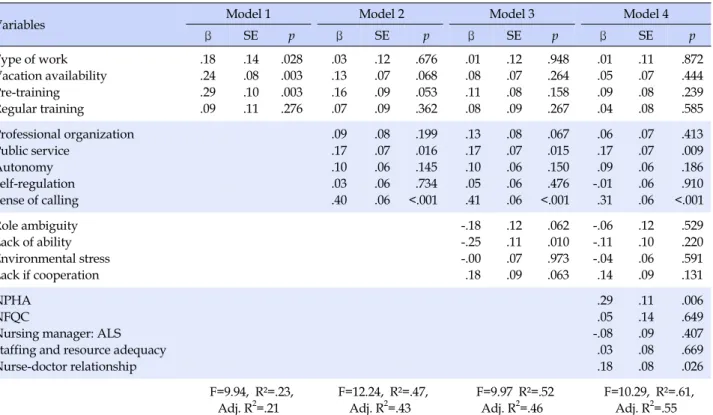 Table 4. Hierarchical Regression Analysis on Job Embeddedness (N=136)