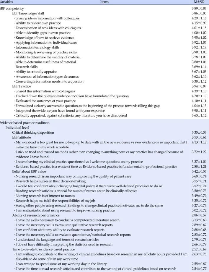 Table 2. Evidence-based Practice Competency and Evidence-based Practice Readiness (N=219)
