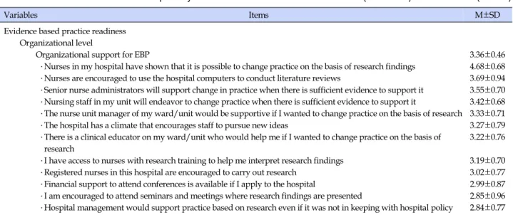 Table 2. Evidence-based Practice Competency and Evidence-based Practice Readiness (Continued) (N=219)