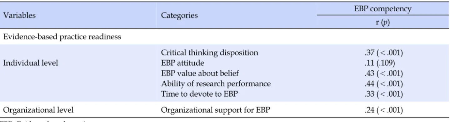 Table 4. Correlation between Evidence-based Practice Competency and Evidence-based Practice Readiness (N=219)