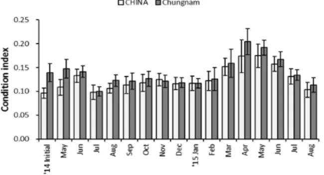 Fig.  8.  Monthly  variation  of  water  temperature  at  Gunsan  outer harbor. 