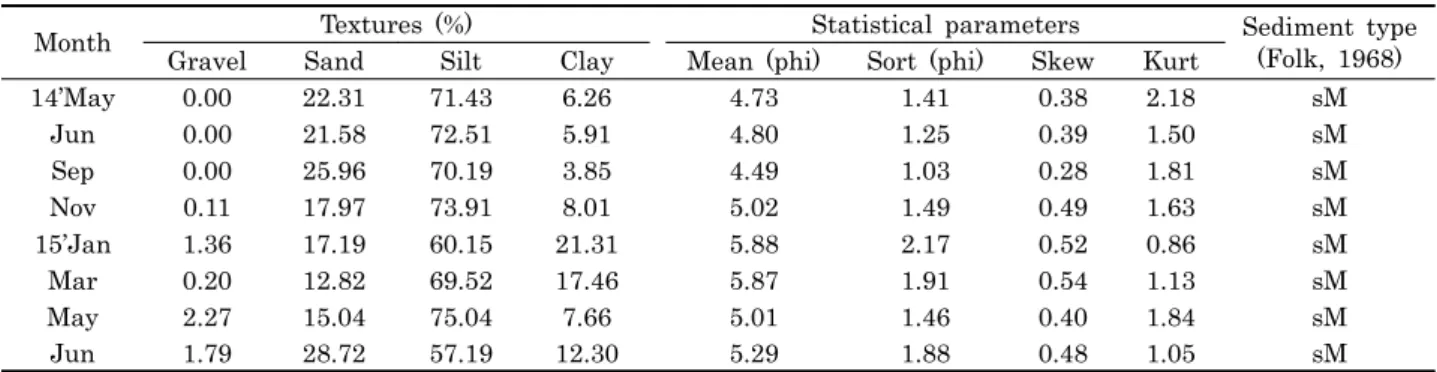 Table 1. Textures, statistical parameters and sediment type of experimental clam rearing site