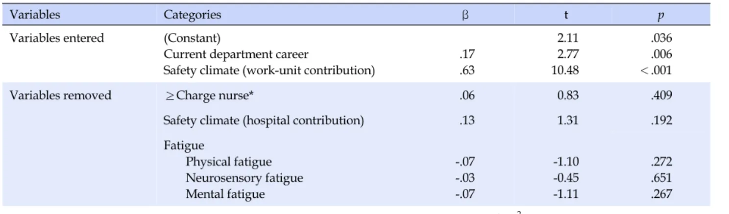 Table 4. The Factors Affecting Safety Performance (N=174)