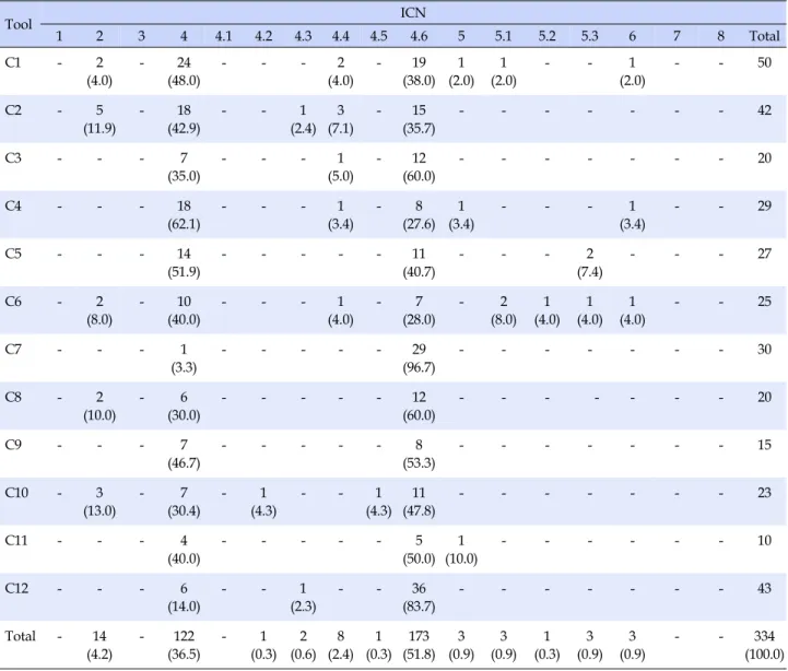 Table 4. Classification of Nursing Competency or Caring Behavior Items according to the ICN Competencies Framework  (Continued) Tool  ICN 1 2 3 4 4.1 4.2 4.3 4.4 4.5 4.6 5 5.1 5.2 5.3 6 7 8 Total C1 -　 2 (4.0) - 24 (48.0) -　 -　 - 2 (4.0) -　 19 (38.0) 1 (2.