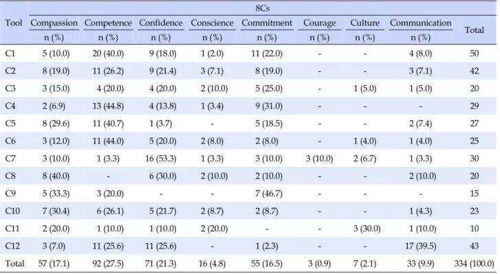 Table 5. Classification of Caring Questionnaire Items according to the 8Cs Tool