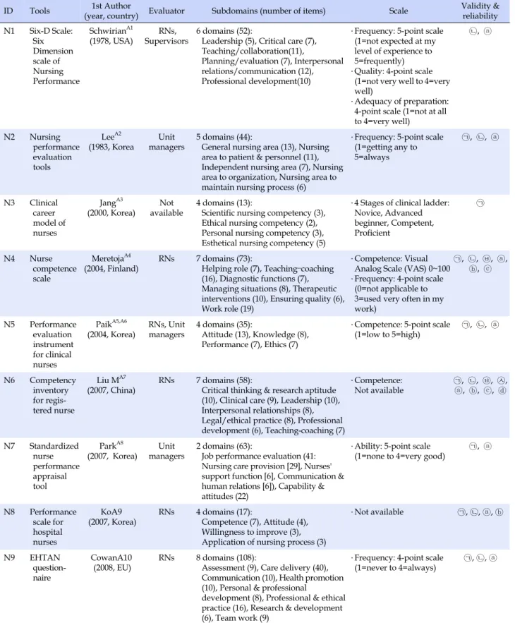 Table 1. Measurement Tools of Nursing Competencies or Caring Behaviors