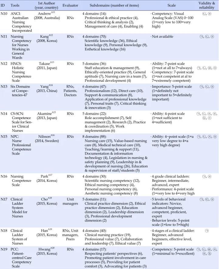 Table 1. Measurement Tools of Nursing Competencies or Caring Behaviors (Continued)