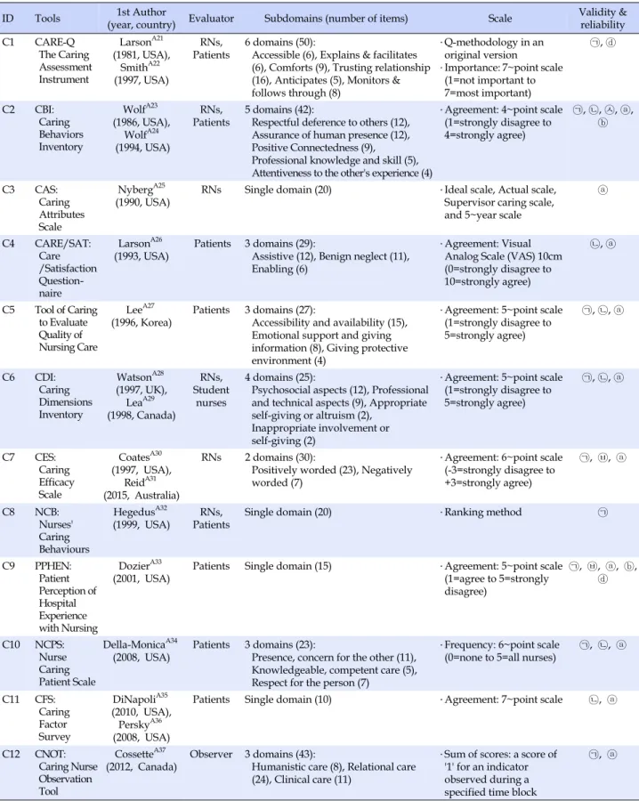 Table 1. Measurement Tools of Nursing Competencies or Caring Behaviors (Continued)