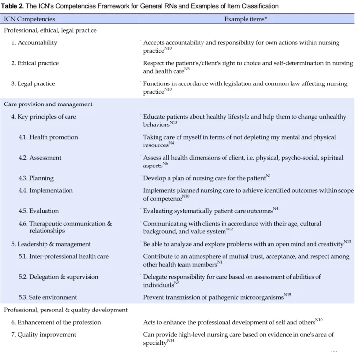 Table 2. The ICN's Competencies Framework for General RNs and Examples of Item Classification