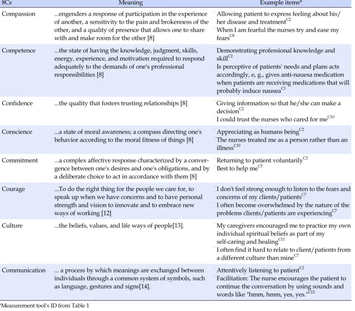 Table 3. 8Cs' Meanings and Examples of Item Classification