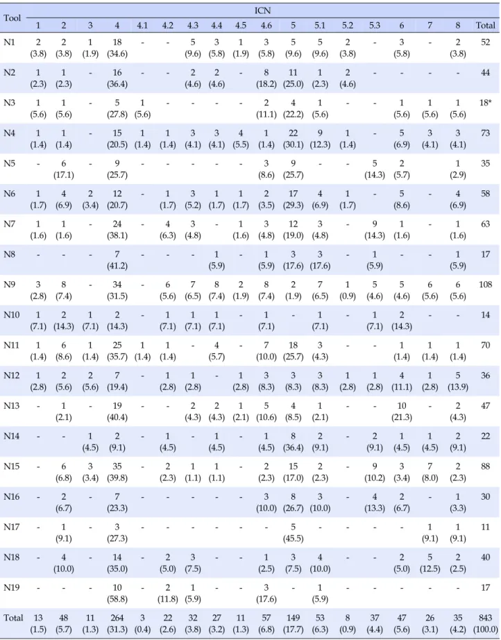 Table 4. Classification of Nursing Competency or Caring Behavior Items according to the ICN Competencies Framework Tool  ICN 1 2 3 4 4.1 4.2 4.3 4.4 4.5 4.6 5 5.1 5.2 5.3 6 7 8 Total N1 2 (3.8) 2 (3.8) 1 (1.9) 18 (34.6) -　 - 5 (9.6) 3 (5.8) 1 (1.9) 3 (5.8)