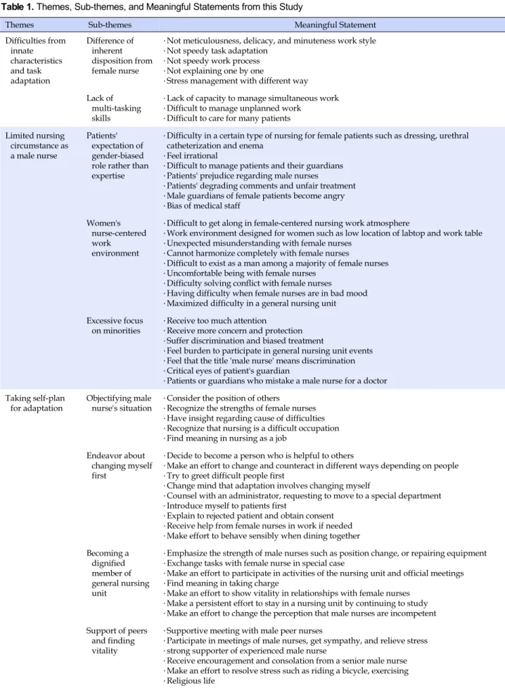 Table 1. Themes, Sub-themes, and Meaningful Statements from this Study