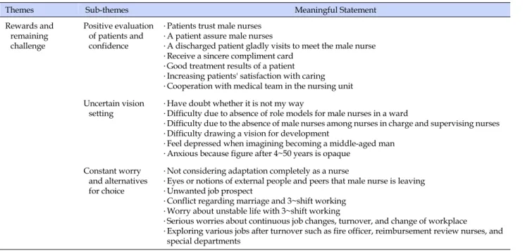 Table 1. Themes, Sub-themes, and Meaningful Statements from this Study (Continued)
