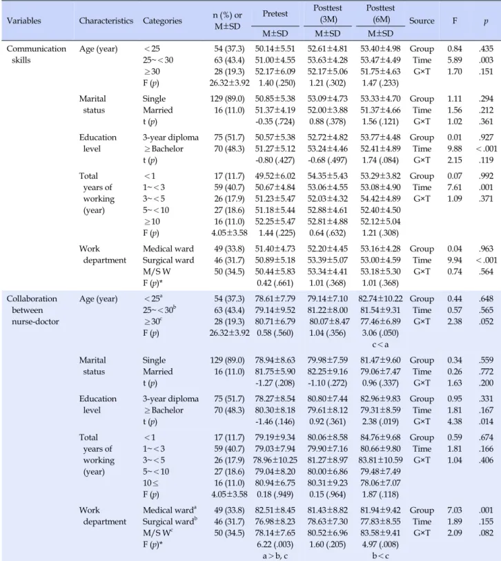 Table 5. Differences in Nurses'Communication Skills and Nurse-Doctor Collaboration according to Participants' General 
