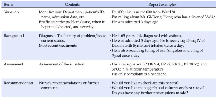 Table 1. Example of SBAR-Collaboration Communication Template