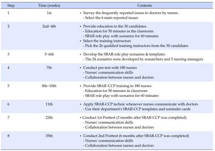 Table 2. Process of SBAR-Collaborative Communication Program