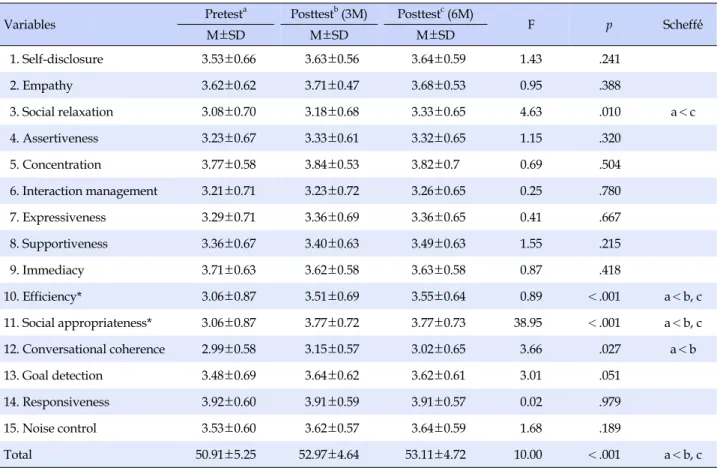 Table 3. Scores for Communication Skills of Nurses (N=145)