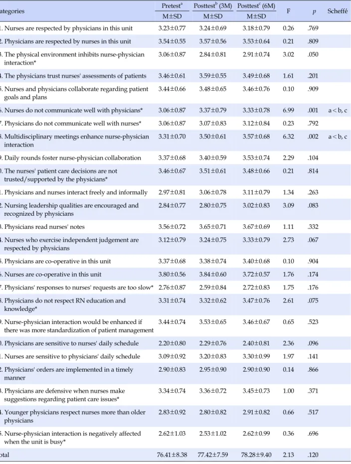 Table 4. Scores for Collaboration between Nurses and Doctors (N=145)