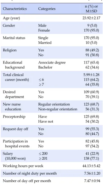 Table 1. General Characteristics and Work Characteristics of  Participants (N=179) Characteristics Categories n (%)  or  M±SD Age (year) 23.92±2.17 Gender Male Female  9 (5.0) 170 (95.0) Marital status Single