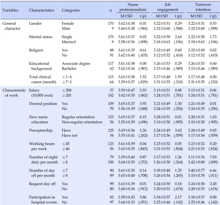 Table 2. Differences in Nursing Professionalism, Job Involvement and Turnover Intention of Difference according to 