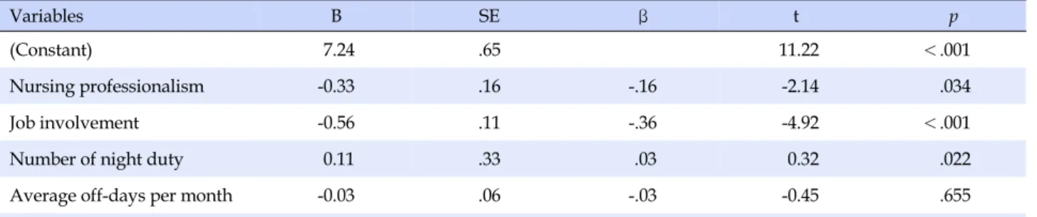 Table 4. Factors Influencing Turnover Intention (N=179)
