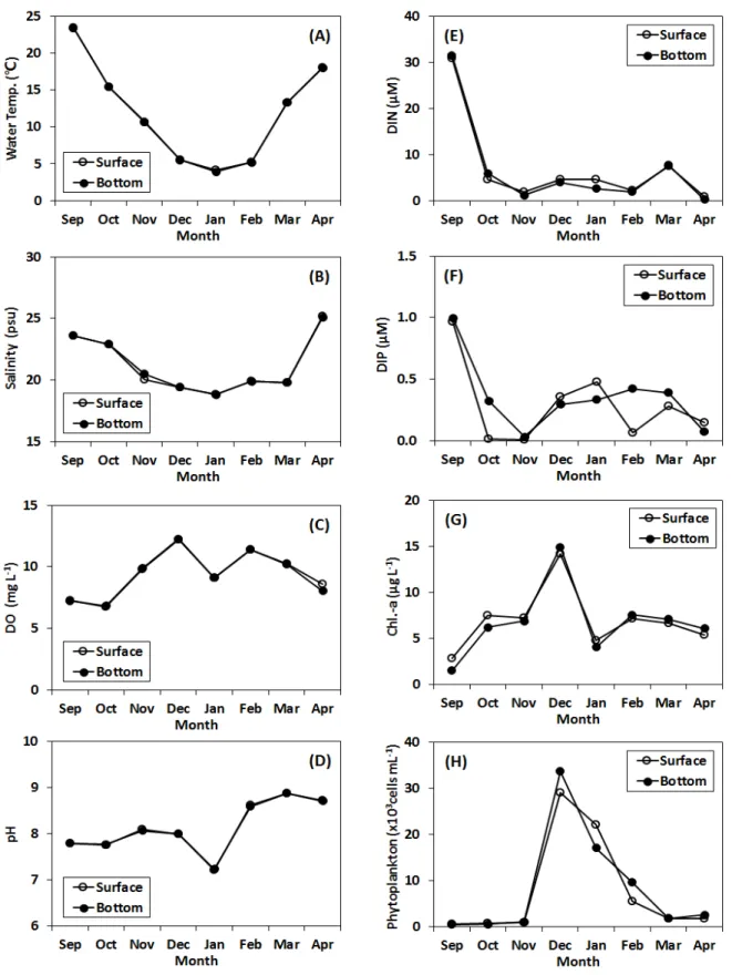 Fig.  1.  Monthly  variations  of  environmental  parameters  measured  in  seawater  pond