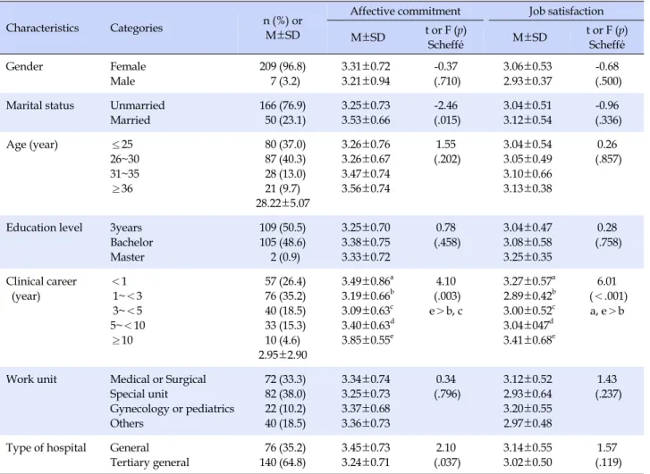 Table 1. General Characteristics and Differences in Affective Commitment, Job Satisfaction (N=216)