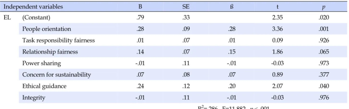 Table 4. Effect of Head Nurses' Ethical Leadership on Affective Commitment of Nurse