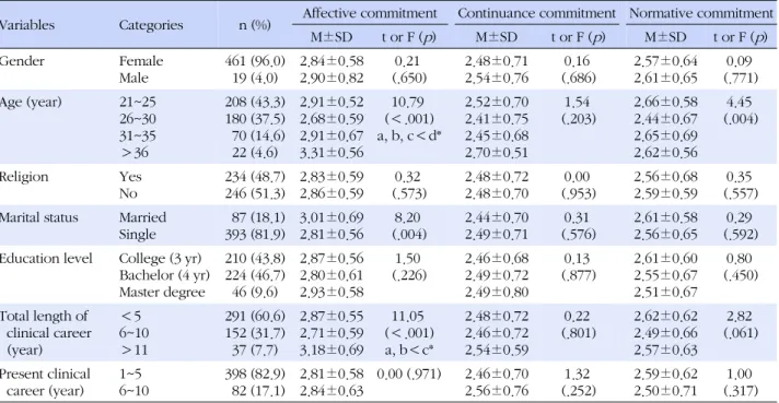 Table 1. Differences in Sub-scales of Organizational Commitment according to Characteristics of Participants (N=480)