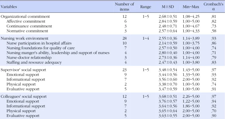 Table 2. Descriptive Statistics of Variables (N=480)