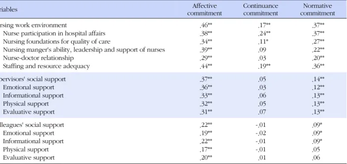 Table 3. Correlations of Sub-scales of Organizational Commitment, Nursing Work Environment, Social Support from Supervisor  and Colleagues (N=480) Variables Affective  commitment Continuance commitment Normative  commitment Nursing work environment