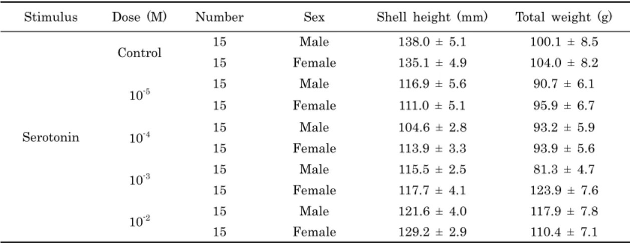 Table 1. Number and size of Pacific oyster Crassostrea gigas used for the experiment 