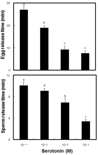 Fig.  2.  Number  of  spawned  eggs  by  serotonin  injection  in  Pacific oyster Crassostrea gigas