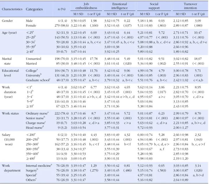 Table 1. Job Embeddedness, Emotional Intelligence, Social Support and Turnover Intention by General Characteristics (N=283) Characteristics Categories n (%) Job  embeddedness Emotional intelligence Social  support Turnover intention M±SD t or F ( p ) M±SD 