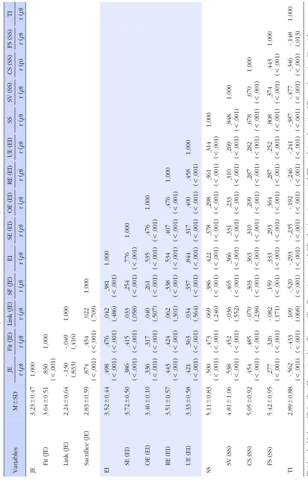 Table 2. Descriptive Statistics and Correlations among Job Embeddedness, Emotional Intelligence, Social Support and Turnover Intention(N=283) VariablesM±SDJEFit(JE)Link(JE)SF(JE)EISE(EI)OE(EI)RE(EI)UE(EI)SSSV(SS)CS(SS)FS(SS)TI r(p)r(p)r(p)r(p)r(p)r(p)r(p)r