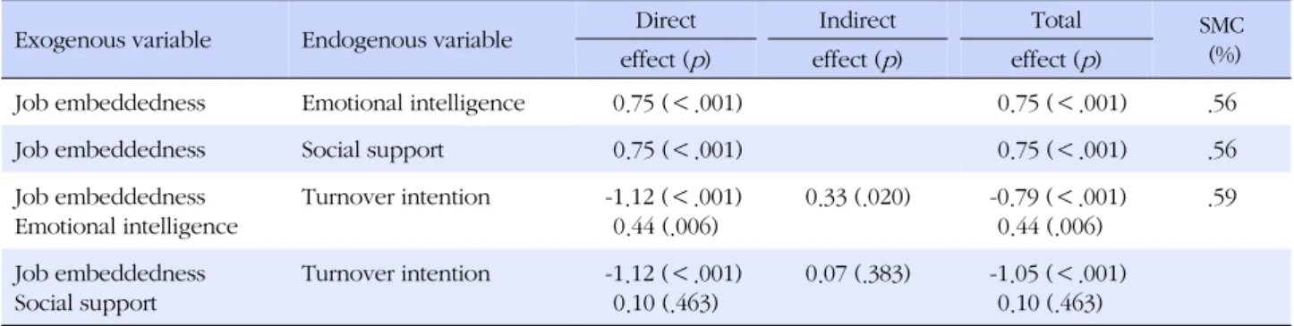 Table 3.  Standardized Direct Effect, Indirect Effect and Total Effect in Modified Path Model